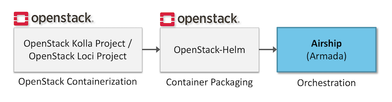 Three Main Steps for OpenStack on Kubernetes